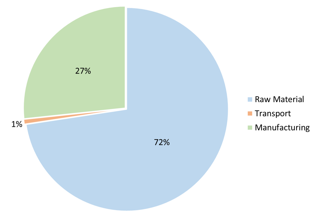 Carbon footprint assessment of BioDur 3