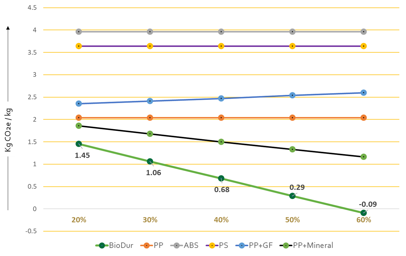 Carbon footprint assessment of BioDur 2