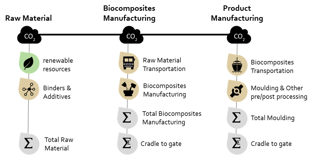 Cradle-to-gate LCIA of BioDur based Products 1