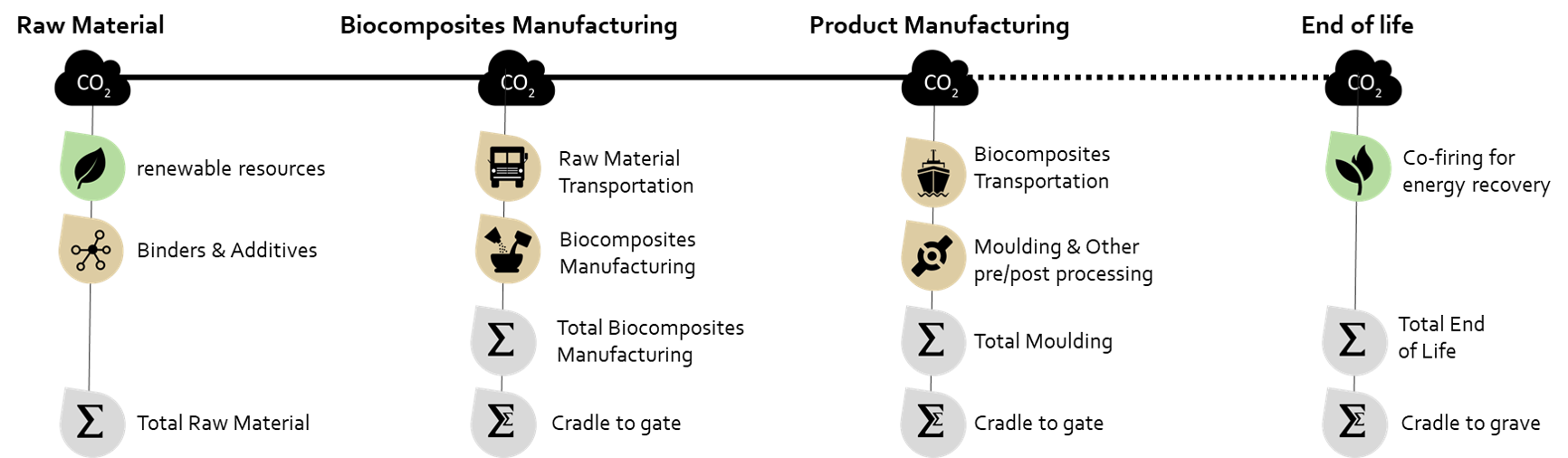 Cradle-to-grave LCIA of BioDur 1