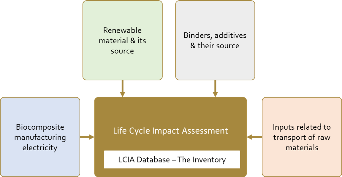 Carbon footprint assessment of BioDur 1