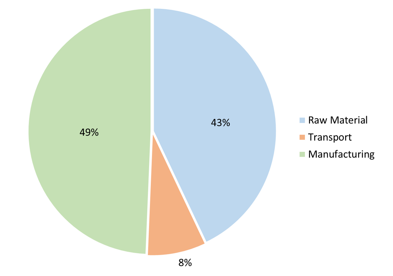 Cradle-to-gate LCIA of BioDur based Products 3